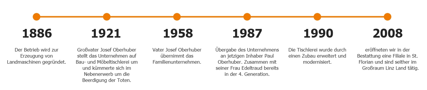 Oberhuber Bestattung - Geschichtsleiste